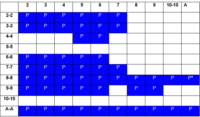 split DAS chart