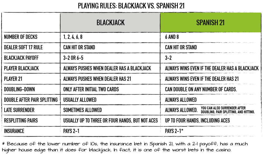 Blackjack Vs Espanhol