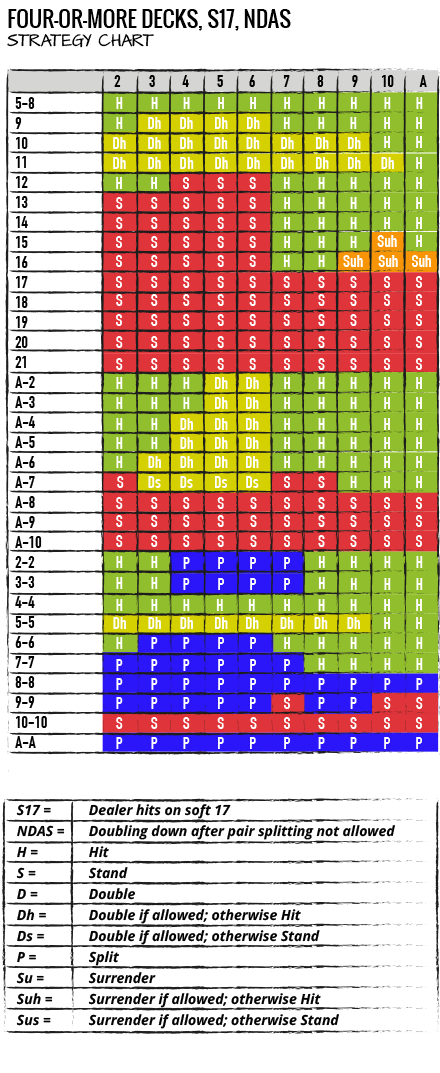 Como Jogar Blackjack, PDF, Cartas de baralho