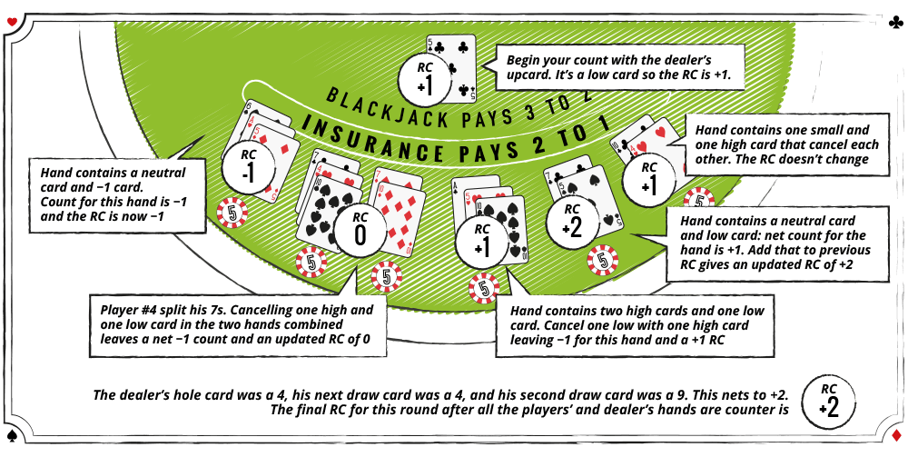 Blackjack: veja como contar cartas e ter mais chances de ganhar