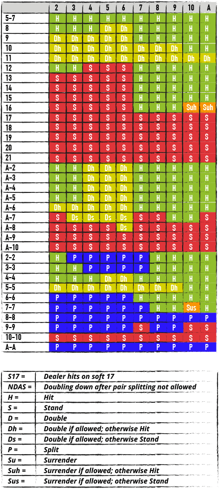 Como Jogar Blackjack, PDF, Cartas de baralho