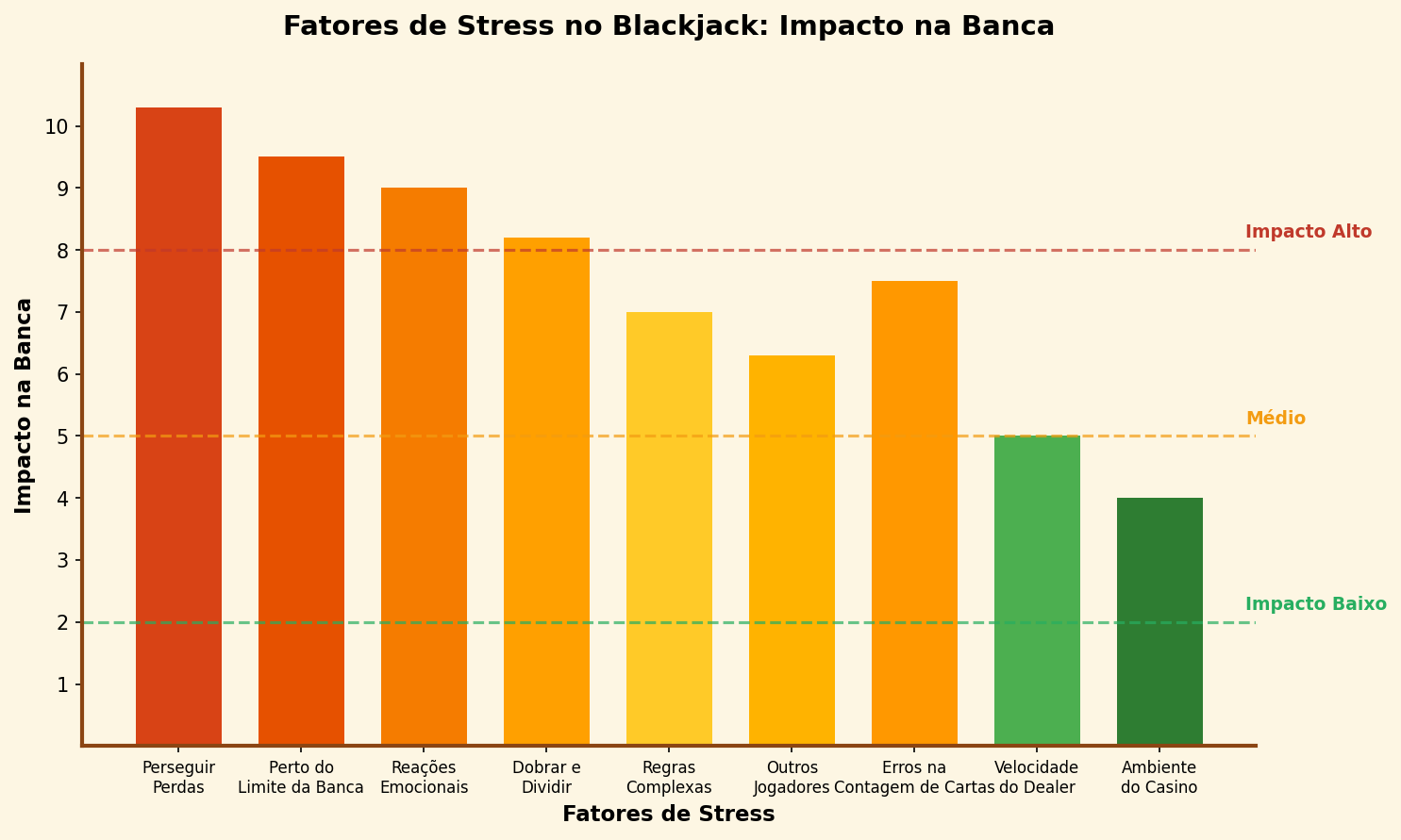 gráfico stress blackjack