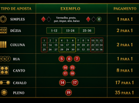 Roleta Americana Tabela